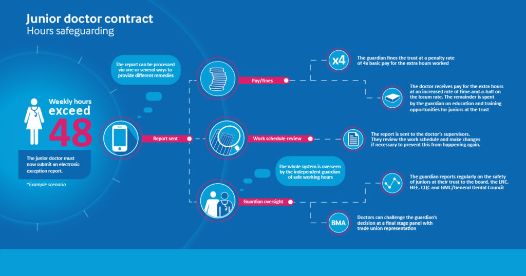 Junior doctor contract - hours safeguarding