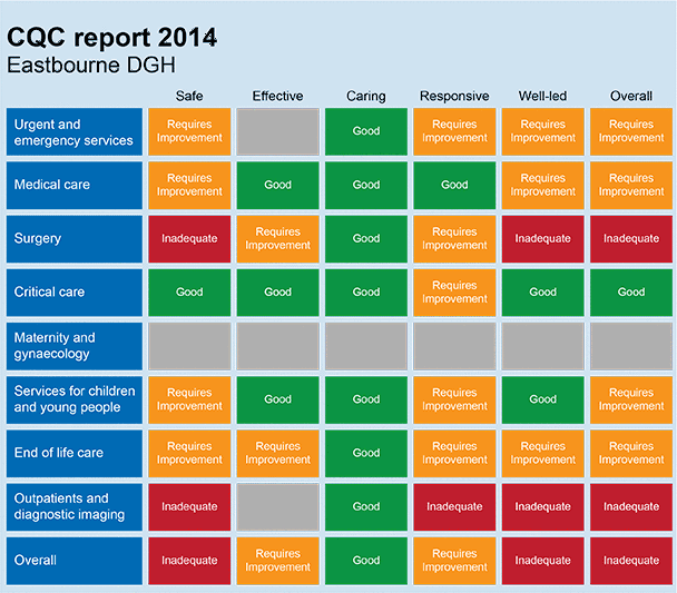 Eastbourne DGH CQC ratings 2014 to 2018