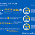 ESHT Staff Survey results show improvement thumbnail image