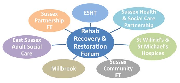 Rehab, Recovery and Restoration Forum mind map